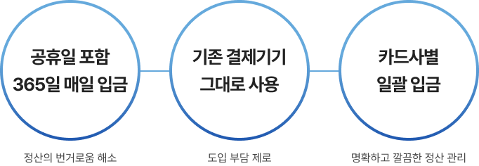 365 데일리뱅킹의 핵심 서비스 및 정산 흐름 인포그래픽